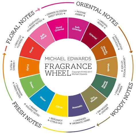 perfume scents|list of different perfume smells.